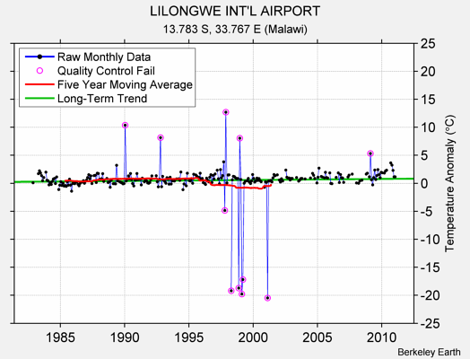 LILONGWE INT'L AIRPORT Raw Mean Temperature