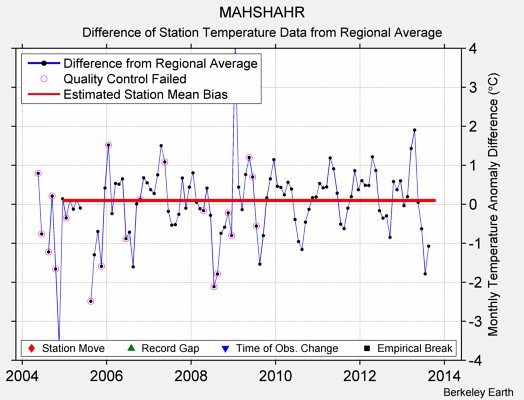 MAHSHAHR difference from regional expectation