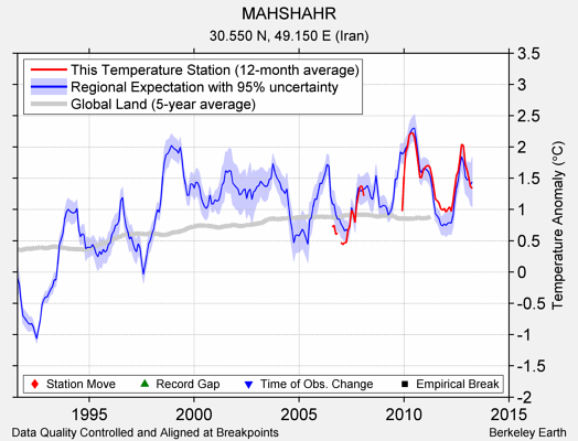 MAHSHAHR comparison to regional expectation