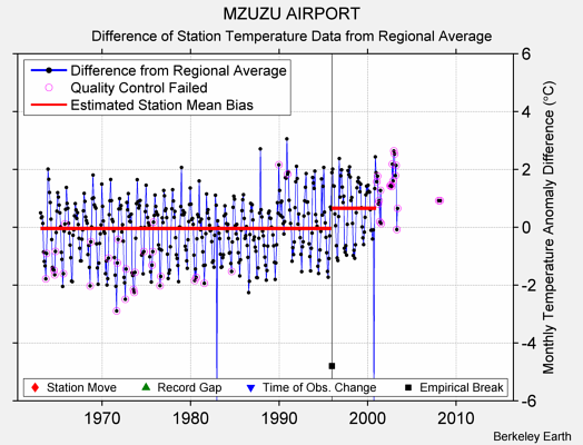 MZUZU AIRPORT difference from regional expectation