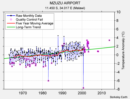 MZUZU AIRPORT Raw Mean Temperature