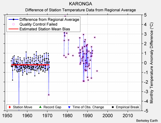 KARONGA difference from regional expectation