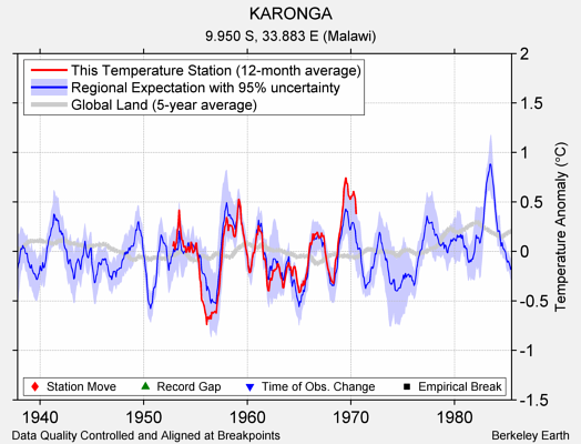 KARONGA comparison to regional expectation