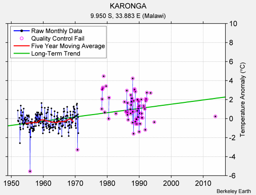 KARONGA Raw Mean Temperature