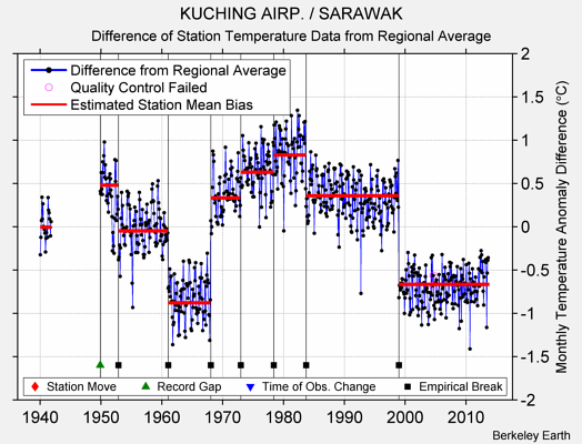 KUCHING AIRP. / SARAWAK difference from regional expectation