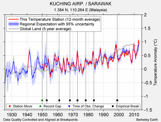 KUCHING AIRP. / SARAWAK comparison to regional expectation