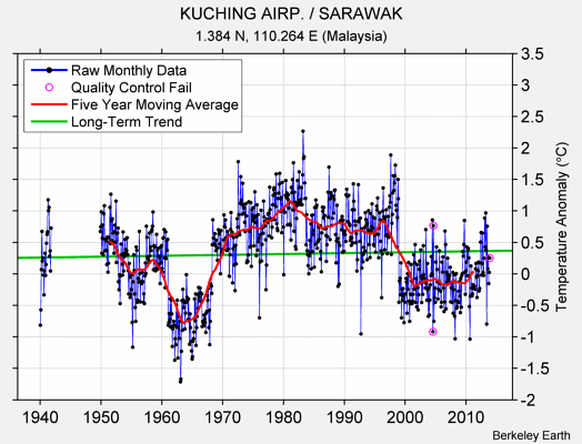 KUCHING AIRP. / SARAWAK Raw Mean Temperature