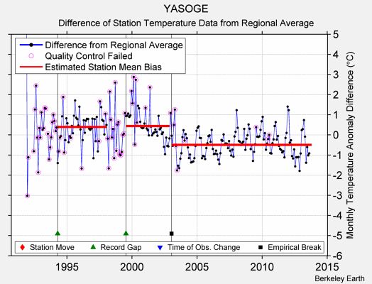 YASOGE difference from regional expectation