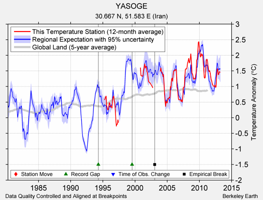 YASOGE comparison to regional expectation