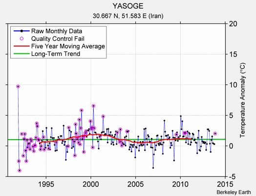 YASOGE Raw Mean Temperature