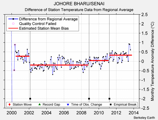 JOHORE BHARU/SENAI difference from regional expectation