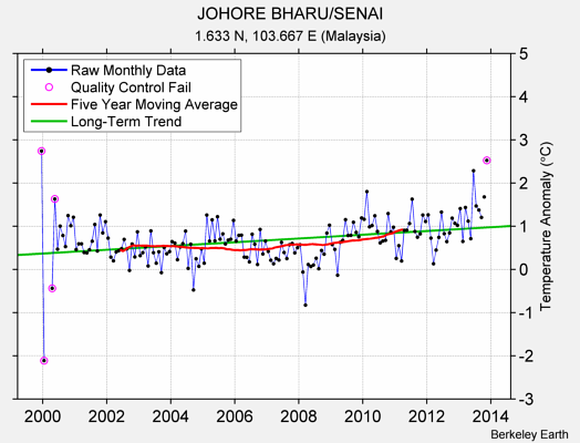 JOHORE BHARU/SENAI Raw Mean Temperature