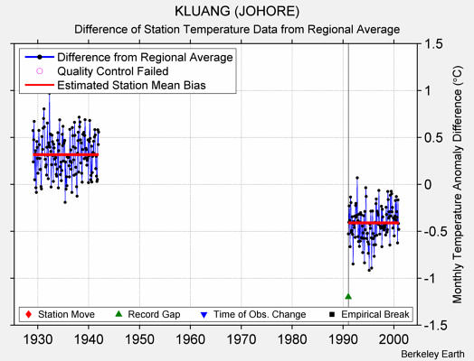 KLUANG (JOHORE) difference from regional expectation