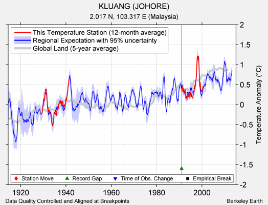 KLUANG (JOHORE) comparison to regional expectation