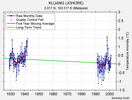 KLUANG (JOHORE) Raw Mean Temperature