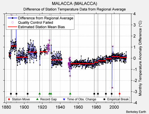 MALACCA (MALACCA) difference from regional expectation