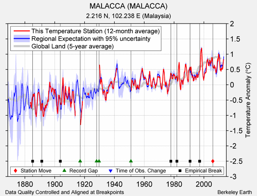 MALACCA (MALACCA) comparison to regional expectation