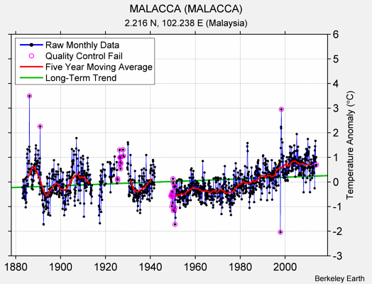 MALACCA (MALACCA) Raw Mean Temperature