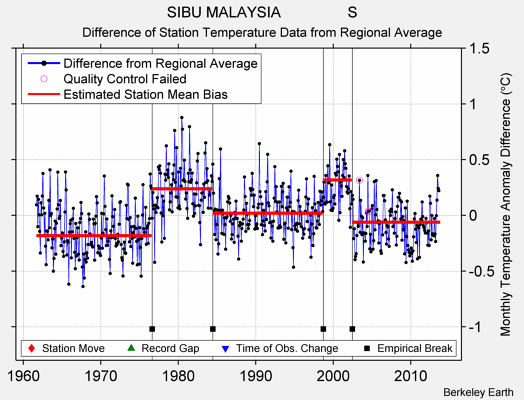 SIBU MALAYSIA                S difference from regional expectation