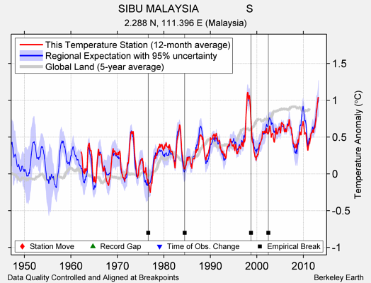 SIBU MALAYSIA                S comparison to regional expectation