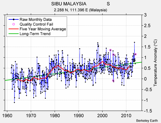 SIBU MALAYSIA                S Raw Mean Temperature