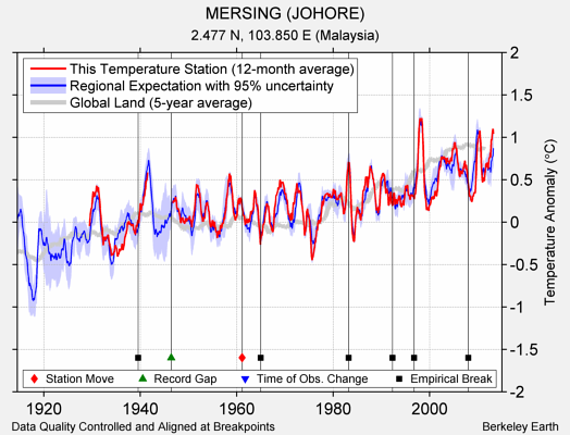 MERSING (JOHORE) comparison to regional expectation