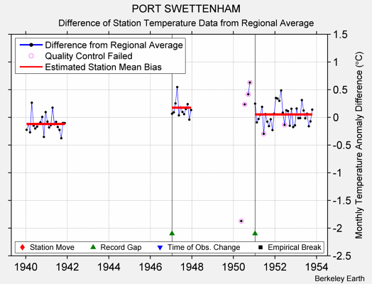 PORT SWETTENHAM difference from regional expectation