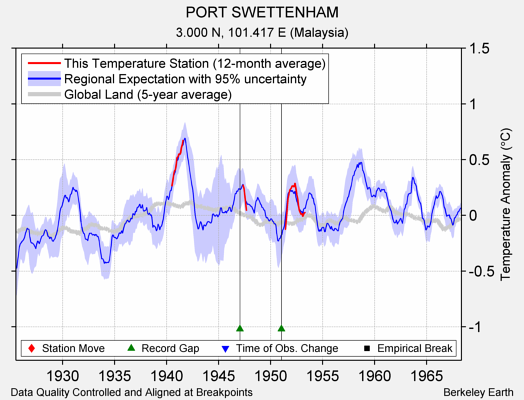 PORT SWETTENHAM comparison to regional expectation