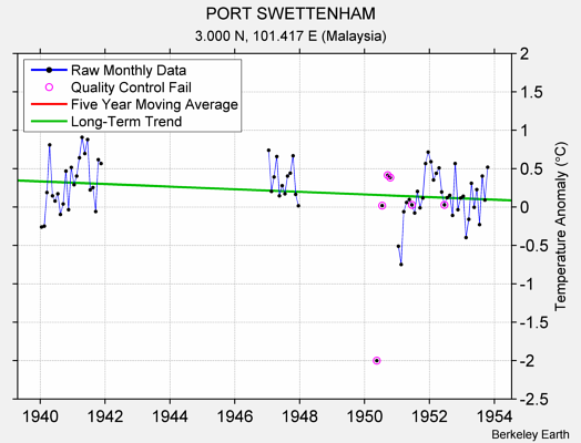 PORT SWETTENHAM Raw Mean Temperature