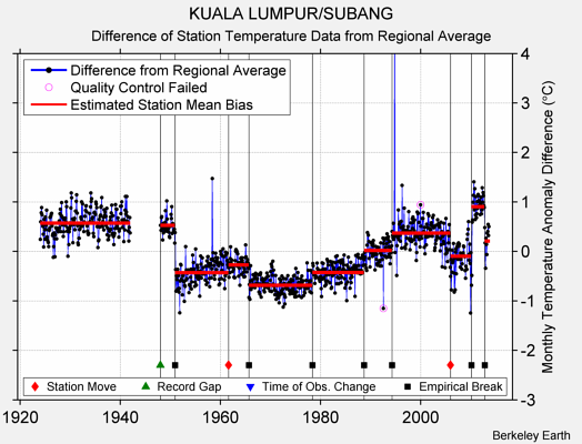 KUALA LUMPUR/SUBANG difference from regional expectation