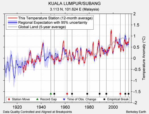 KUALA LUMPUR/SUBANG comparison to regional expectation