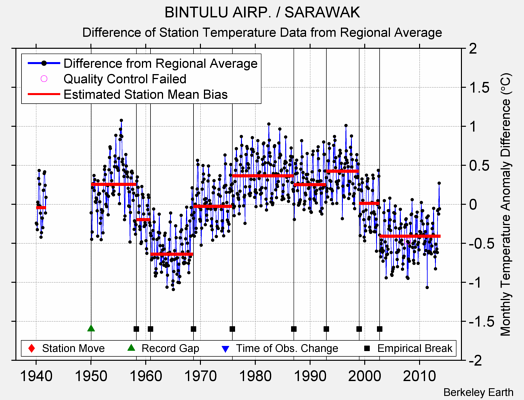 BINTULU AIRP. / SARAWAK difference from regional expectation