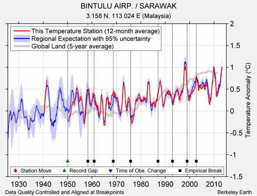 BINTULU AIRP. / SARAWAK comparison to regional expectation