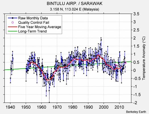 BINTULU AIRP. / SARAWAK Raw Mean Temperature