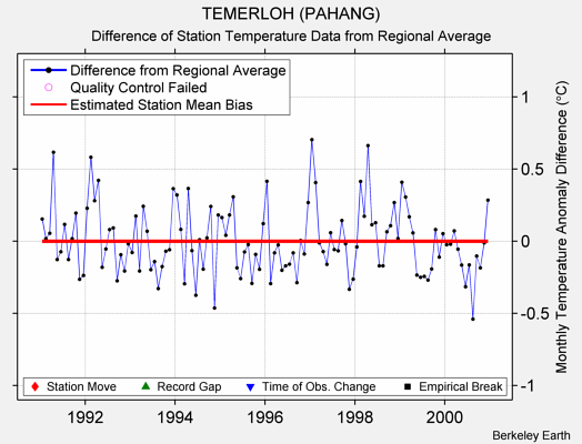 TEMERLOH (PAHANG) difference from regional expectation