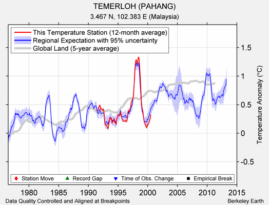 TEMERLOH (PAHANG) comparison to regional expectation