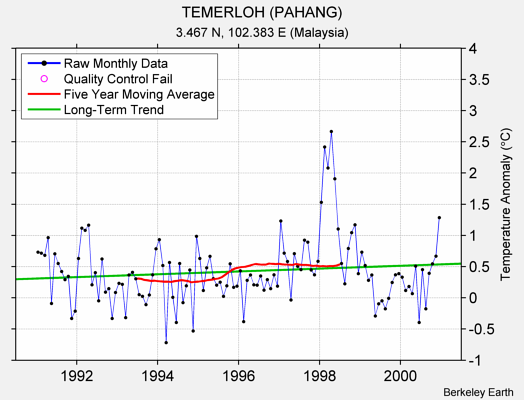 TEMERLOH (PAHANG) Raw Mean Temperature