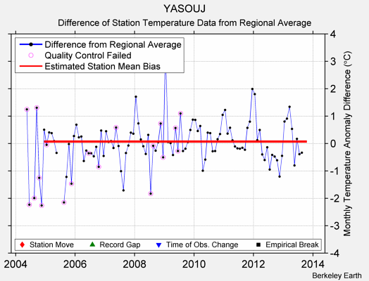 YASOUJ difference from regional expectation