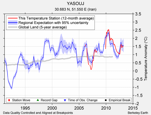 YASOUJ comparison to regional expectation