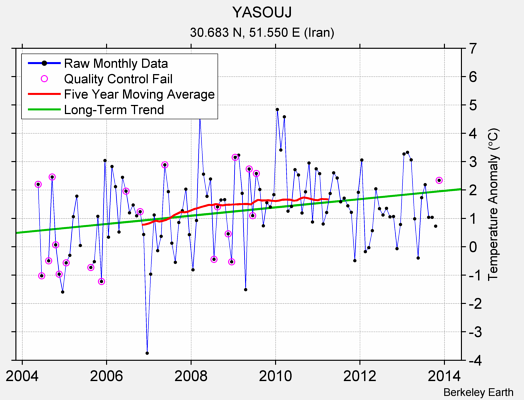 YASOUJ Raw Mean Temperature