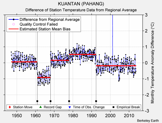 KUANTAN (PAHANG) difference from regional expectation