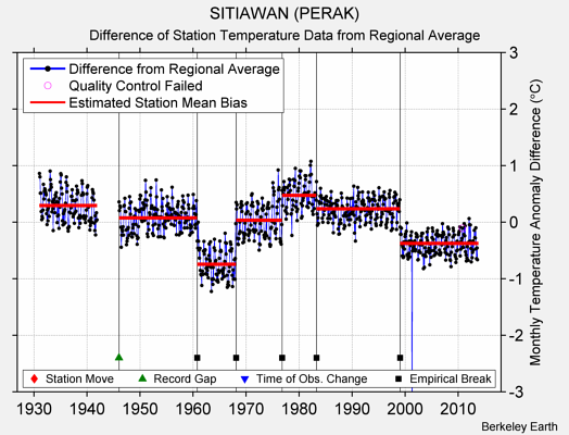 SITIAWAN (PERAK) difference from regional expectation