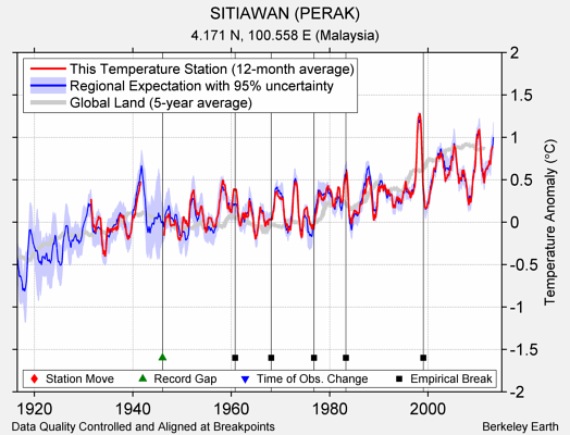 SITIAWAN (PERAK) comparison to regional expectation