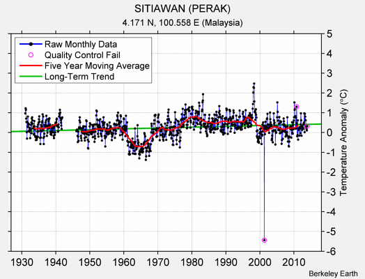 SITIAWAN (PERAK) Raw Mean Temperature