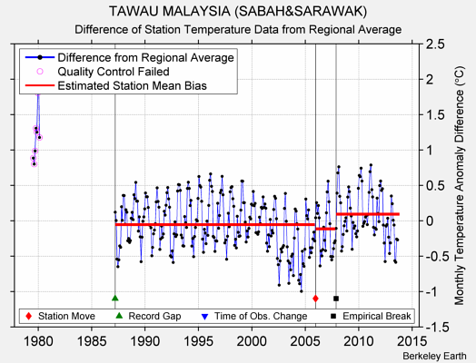 TAWAU MALAYSIA (SABAH&SARAWAK) difference from regional expectation