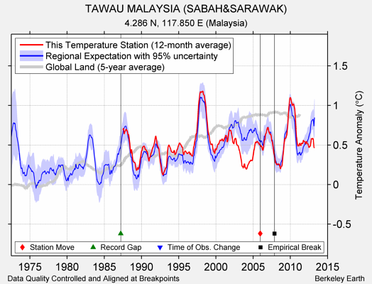 TAWAU MALAYSIA (SABAH&SARAWAK) comparison to regional expectation