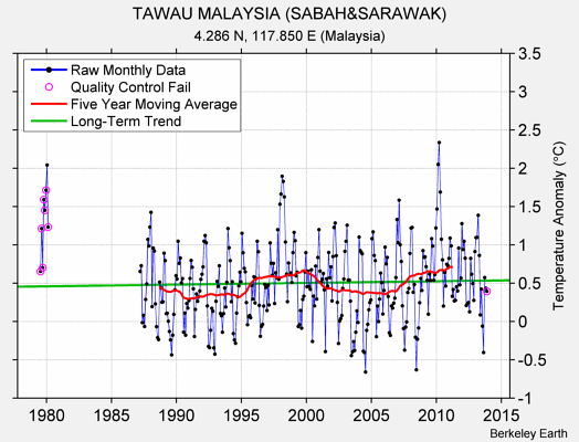 TAWAU MALAYSIA (SABAH&SARAWAK) Raw Mean Temperature