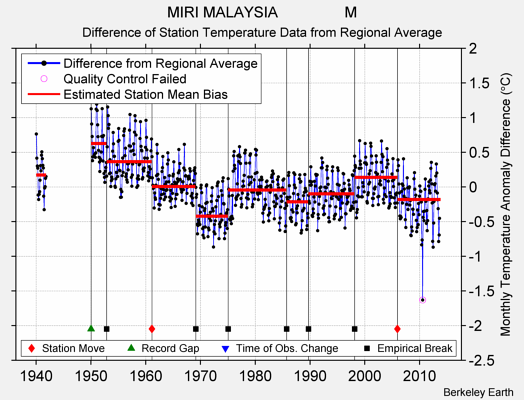 MIRI MALAYSIA                M difference from regional expectation