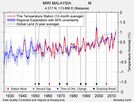 MIRI MALAYSIA                M comparison to regional expectation