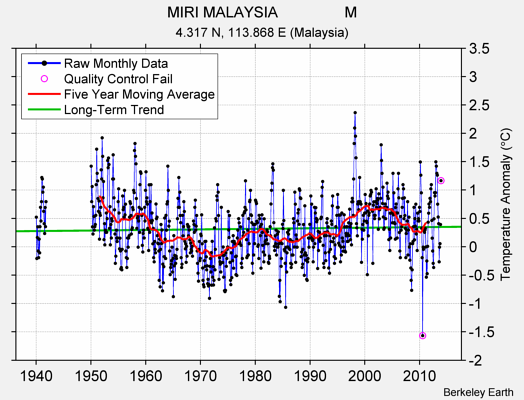 MIRI MALAYSIA                M Raw Mean Temperature